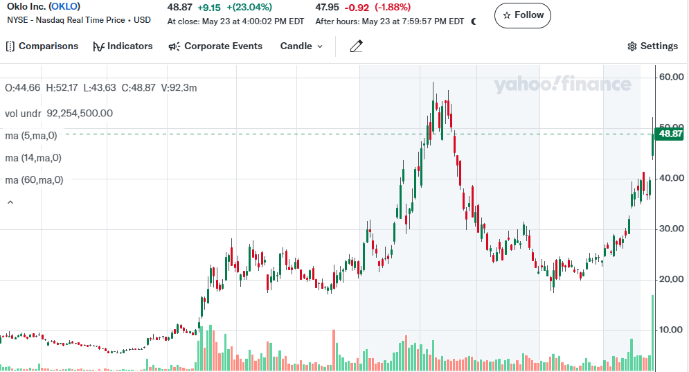오클로 일봉 챠트