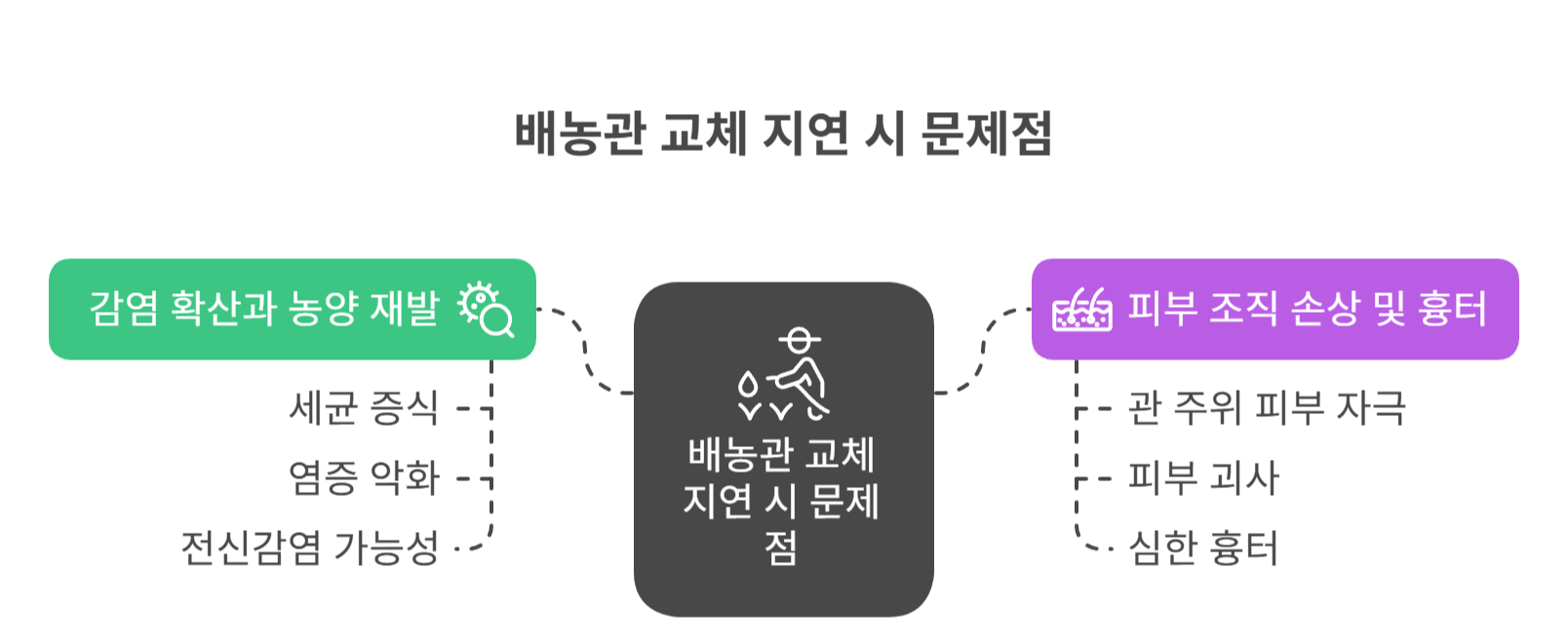 교체가 늦어질 때 발생하는 문제들