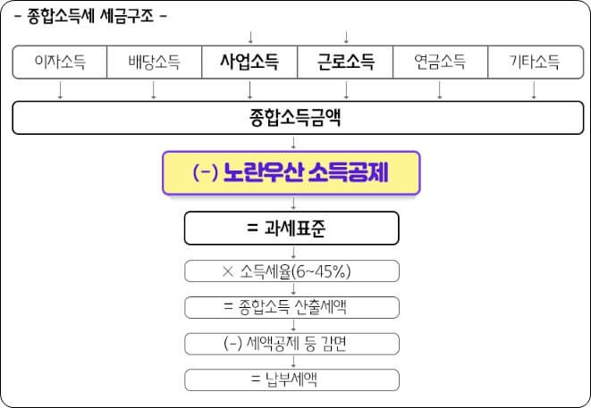 종합소득세-구조