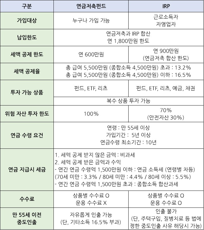 연금저축펀드와 IRP 차이점 비교