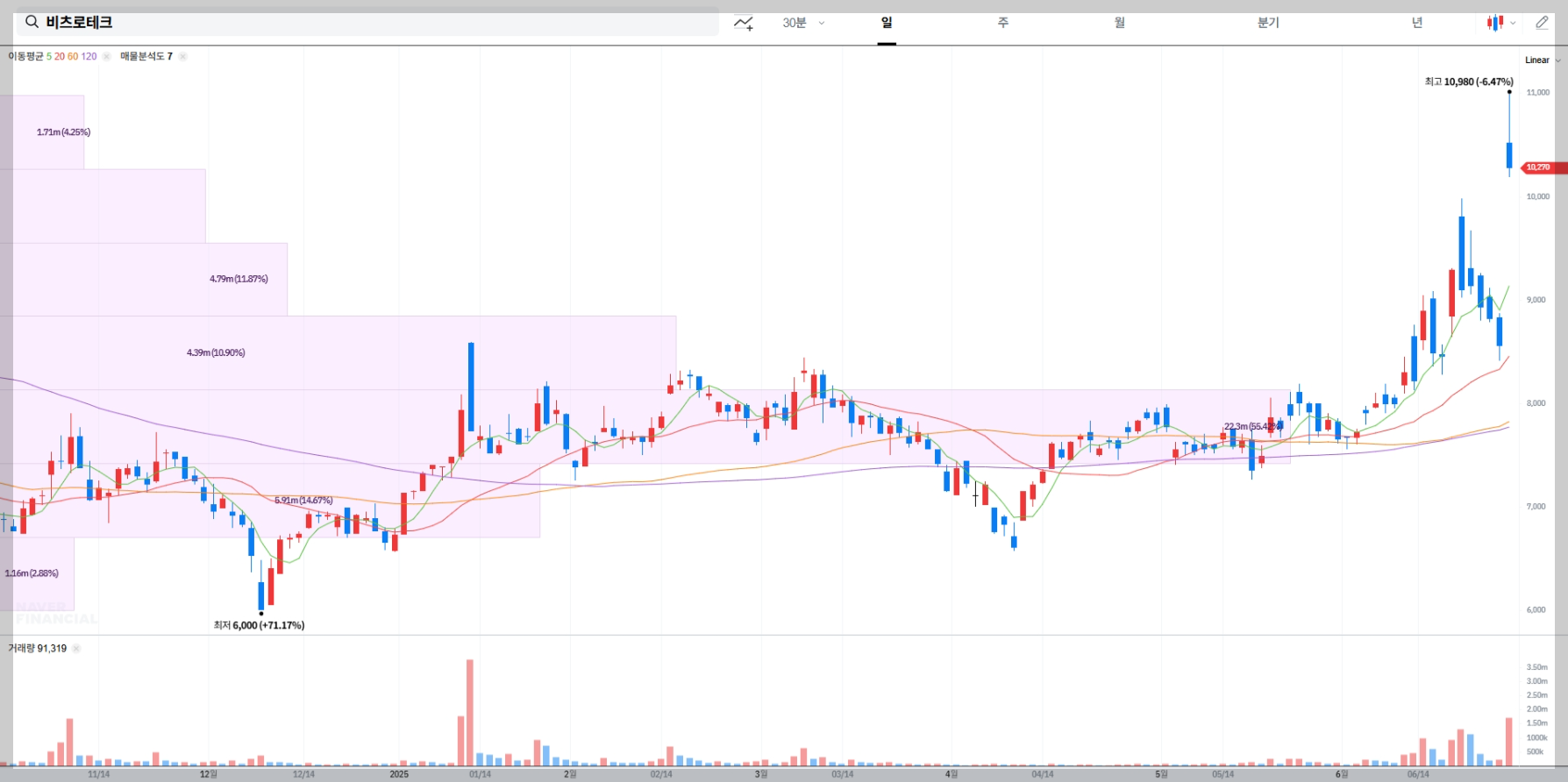 비츠로테크 현재 주가 차트