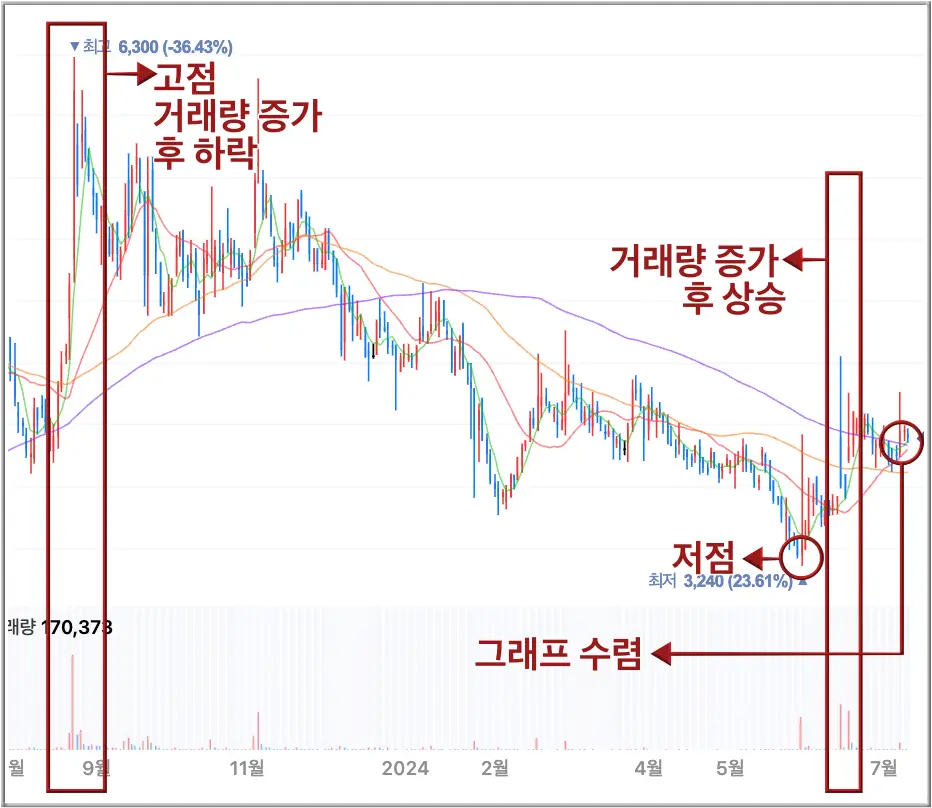 삼영 주가 그래프 6,300원에 붉은 박스 우측 처점 3,240원에 붉은 동글라미 붉은 화살표 붉은 글씨 저점 우측 붉은 네모테두리 상자 옆 붉은 화살표 옆 붉은글씨 거래량 증가 후 상승 옆 붉은 동그라미 아래 붉은 화살표 그래프 수렴