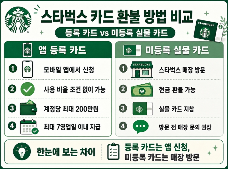 스타벅스 선불카드 환불방법 총정리