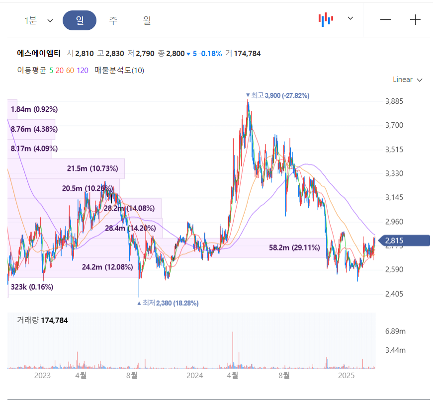 에스에이엠티 차트