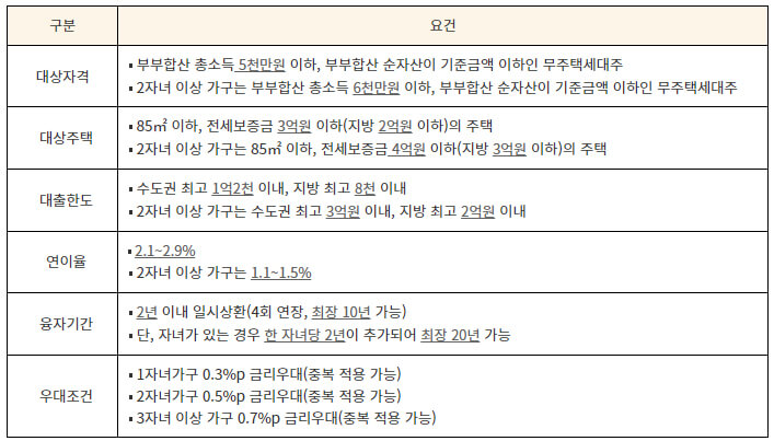 버팀목 전세자금 조건