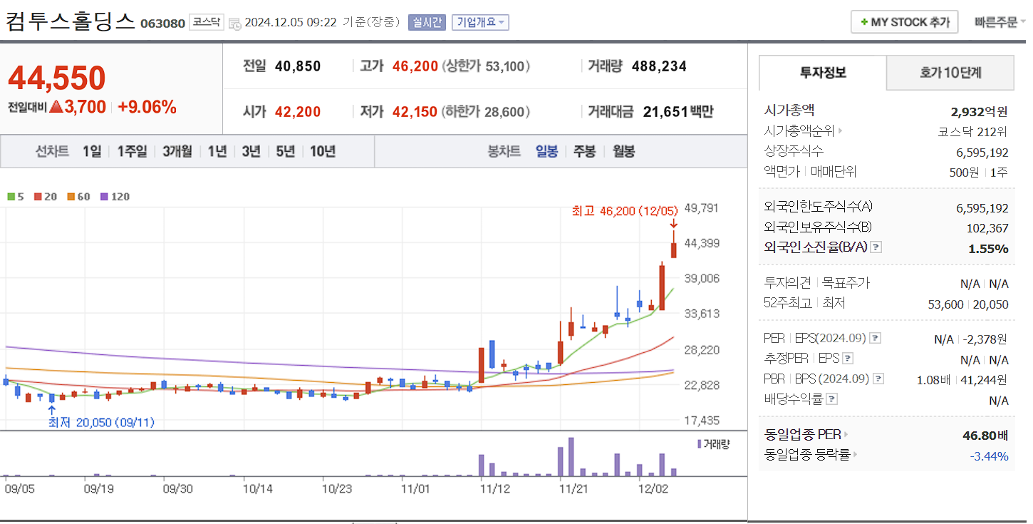 비트코인 관련주 컴투스홀딩스 일봉 차트