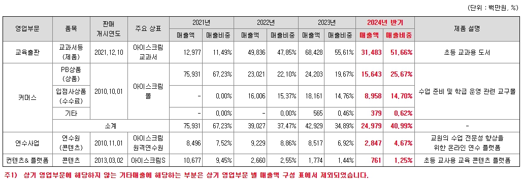 아이스크림미디어 주요제품매출정보