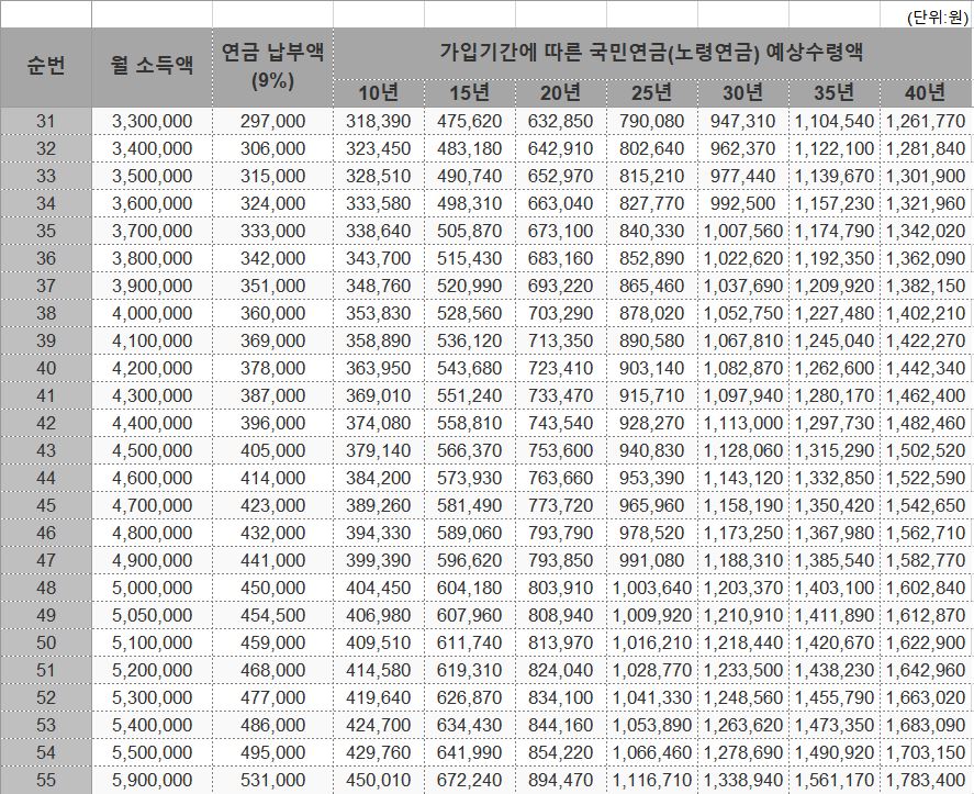 국민연금(노령연금) 납부액 조회 예상수령액 연금신청 바로가기