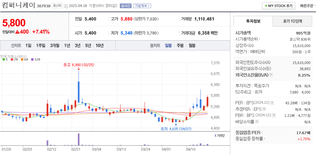 업스테이지 관련주 컴퍼니케이 주가 차트