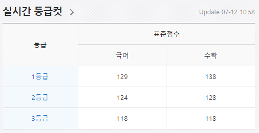 2024년 7월 모의고사 등급컷