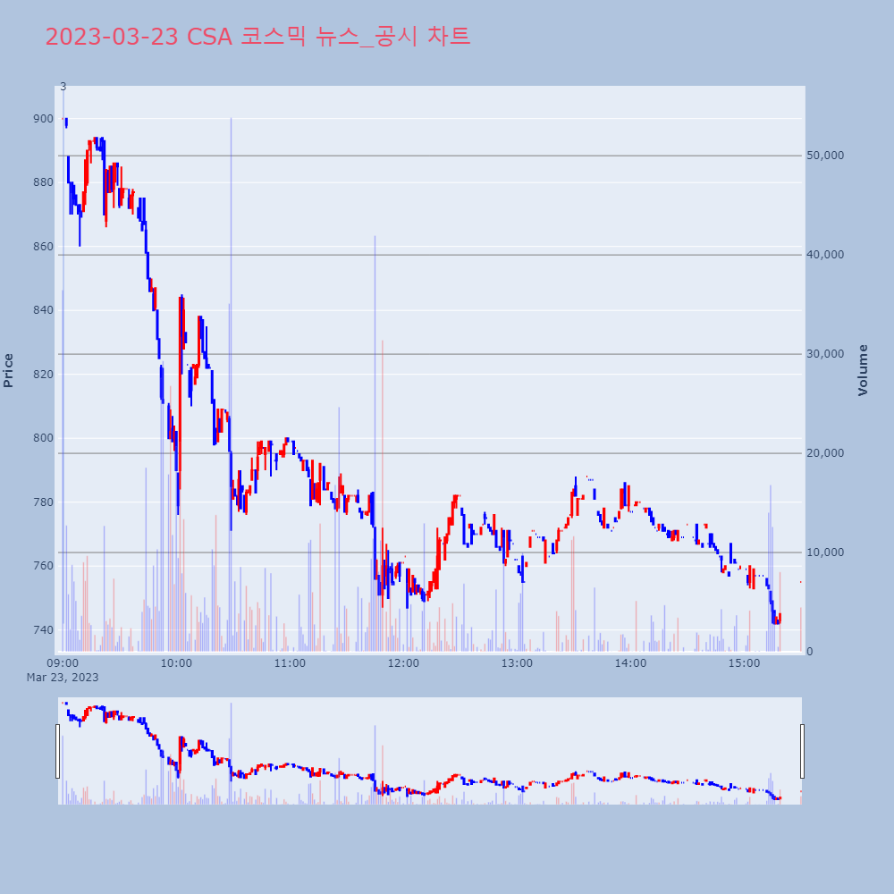 CSA 코스믹_뉴스공시차트