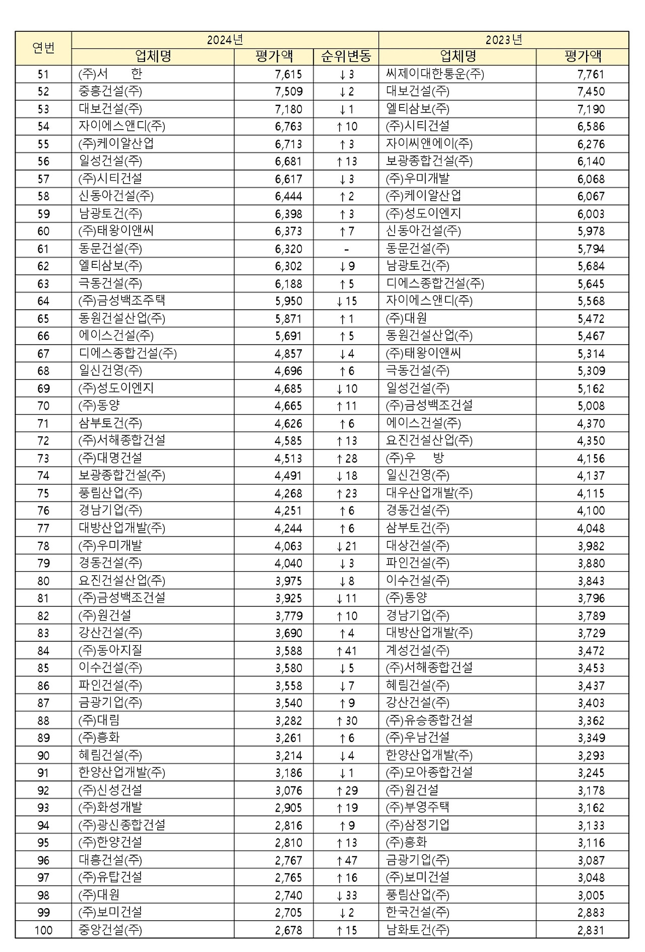 건설사 도급 순위2