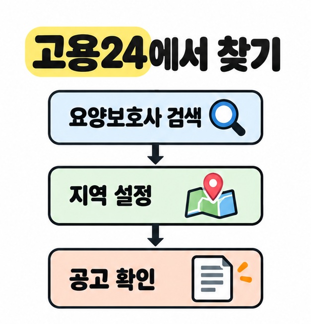 고용24에서 요양보호사 검색, 지역 설정, 공고 확인 순서로 진행하는 채용정보 검색 흐름도