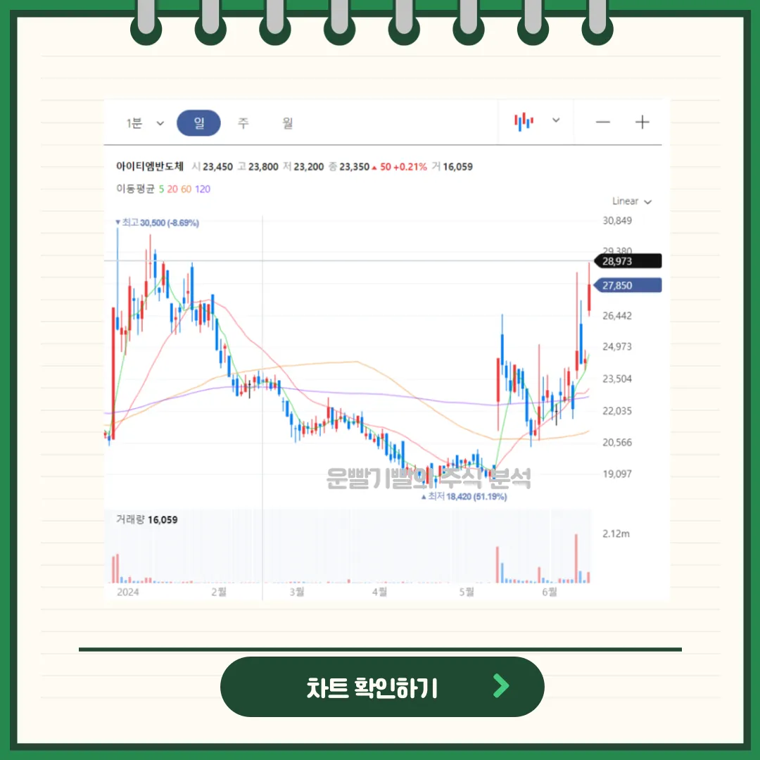 아이티엠반도체 차트분석