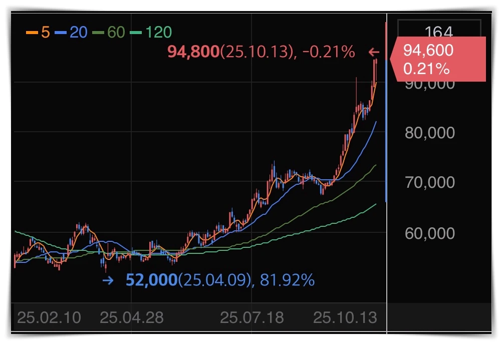삼성전자-주가-그래프