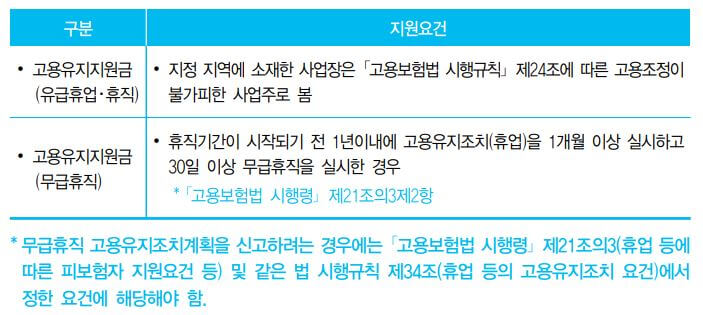 고용위기지역