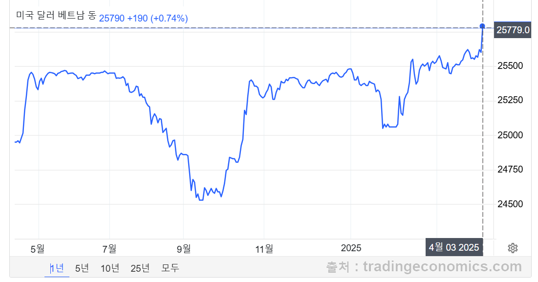 VND/USD 환율 1년 추이 차트