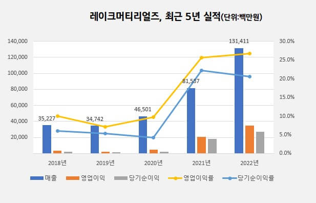 레이크머티리얼즈-최근-5년-실적