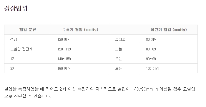 정상 혈압 수치(120/80mmHg 미만) 강조 이미지