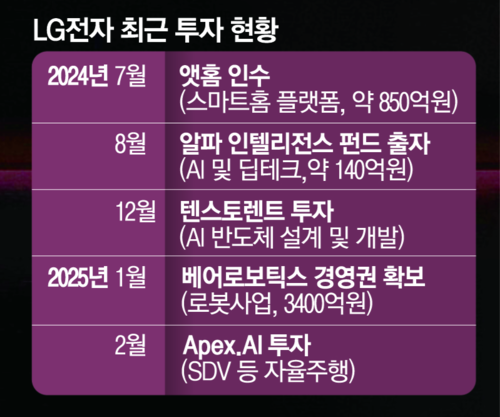 LG전자 최근 투자 현황
