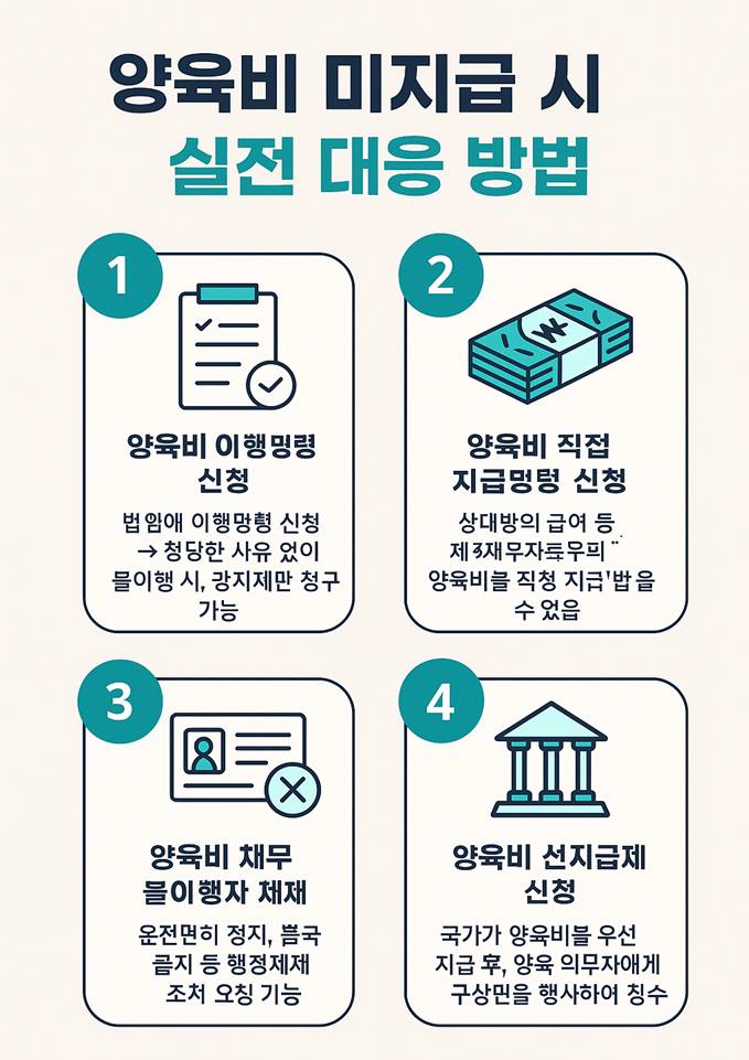 양육비 선지급제 신청방법