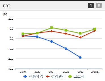 신풍제약 주가 ROE