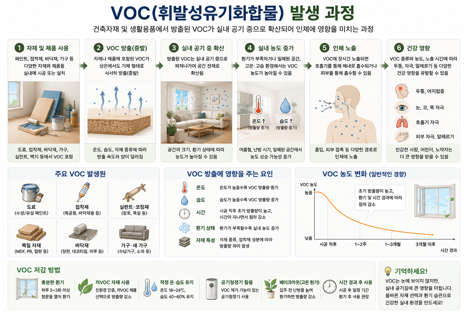 VOC 발생과정