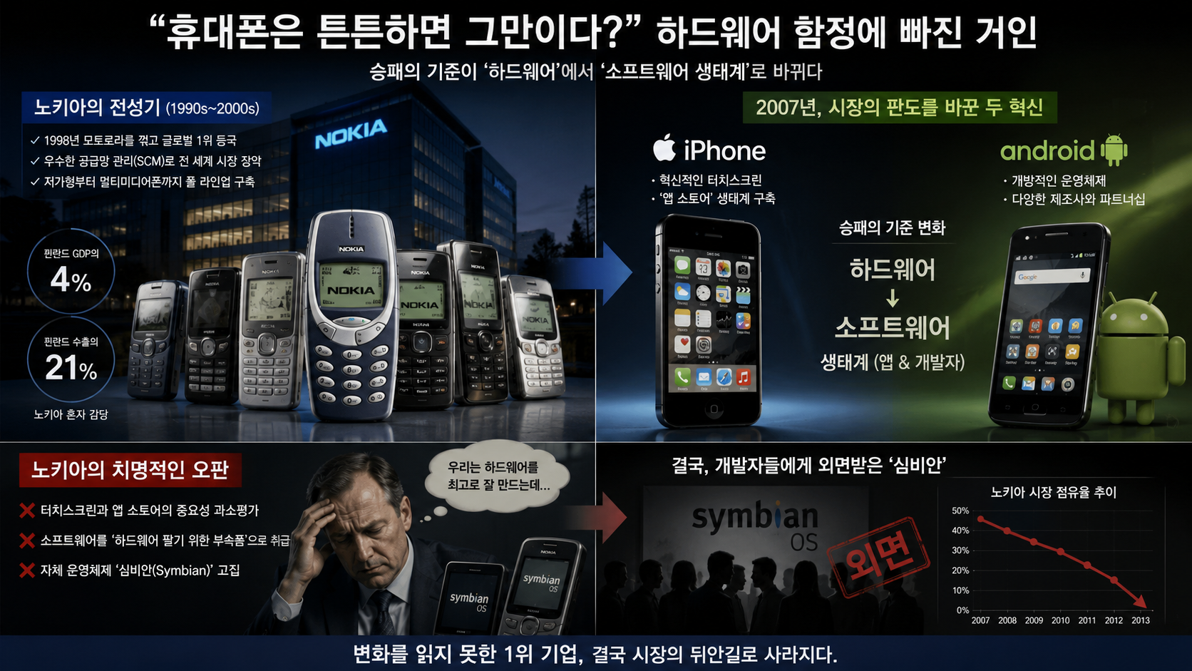 노키아 몰락