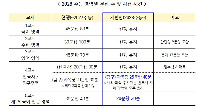 수능영역별문항수&amp;시험시간
