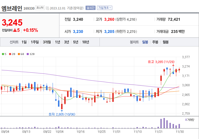 엠브레인 3개월 주가(일봉)