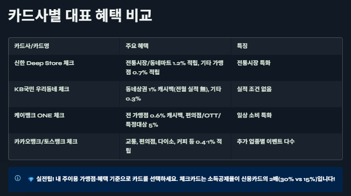 민생회복 소비쿠폰 카드사별 혜택많은순 총정리