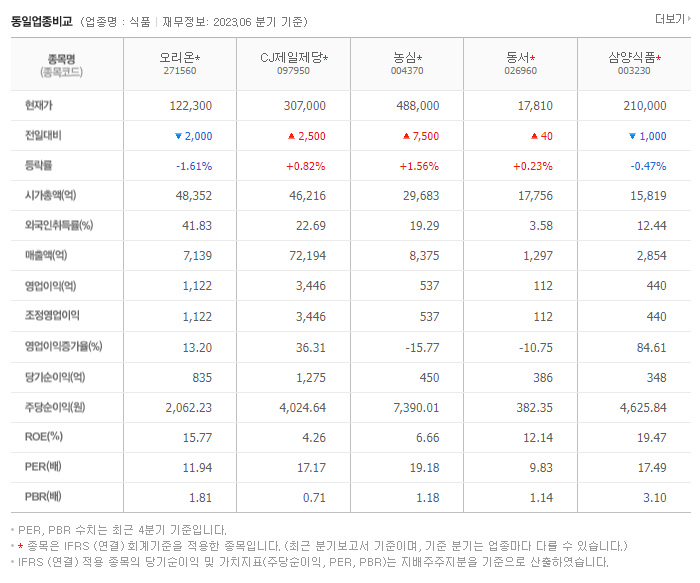 오리온_동종업비교자료