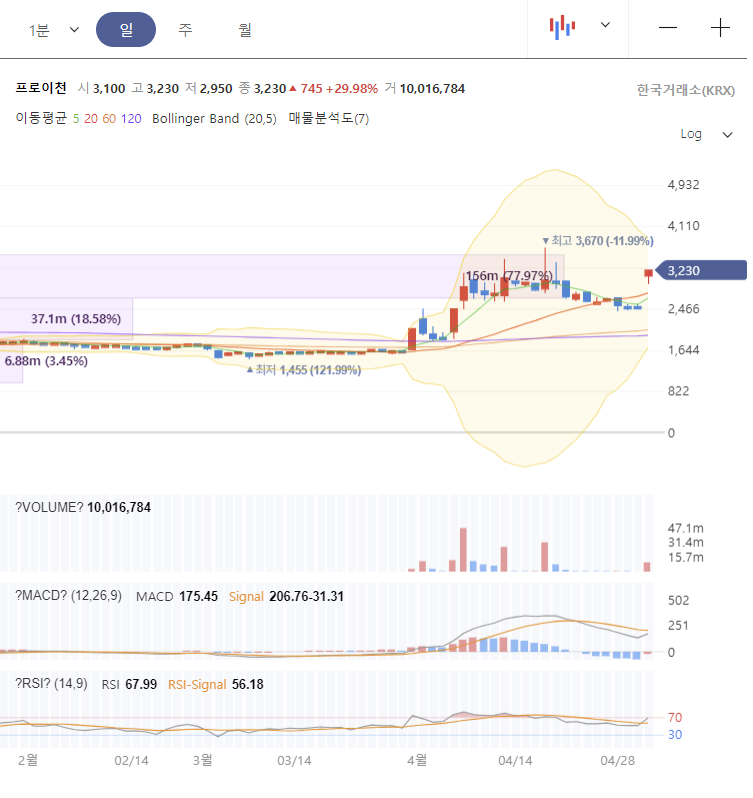 프로이천 주가 전망 차트 분석
