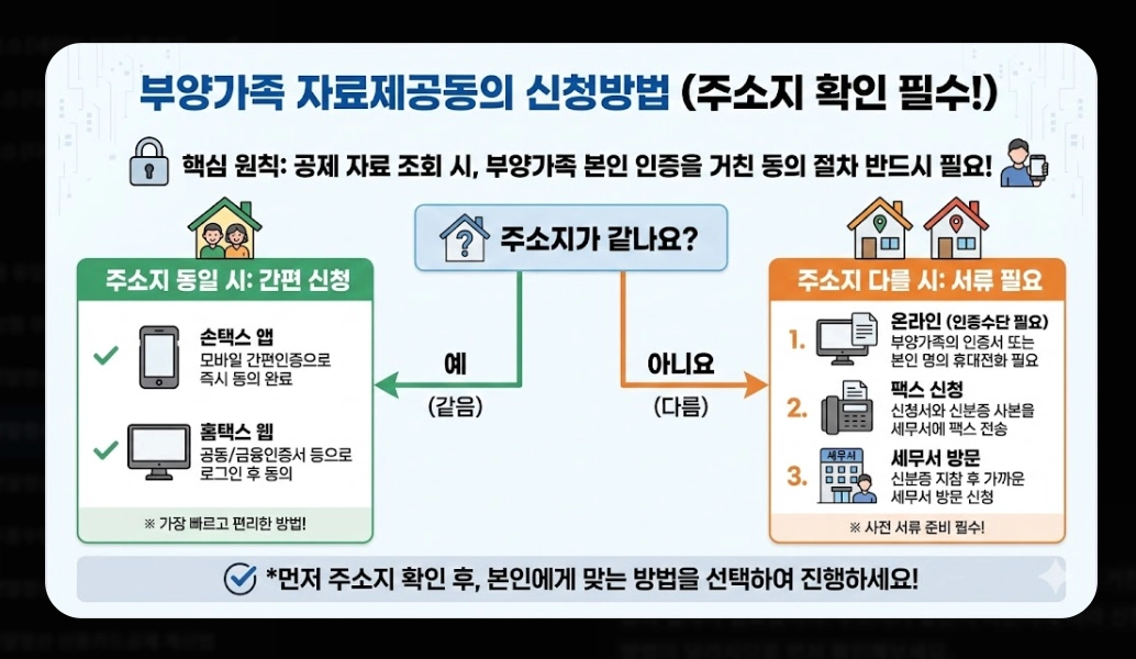 2026 연말정산 자료제공동의 신청방법 완벽 정리