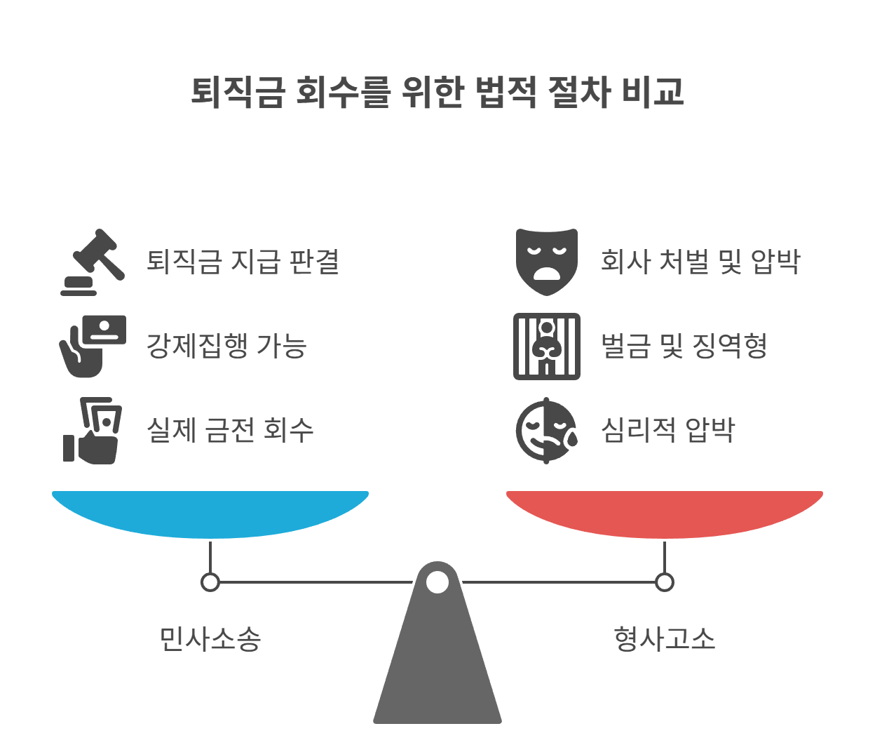 민사소송, 형사고소로 확실히 받는 법