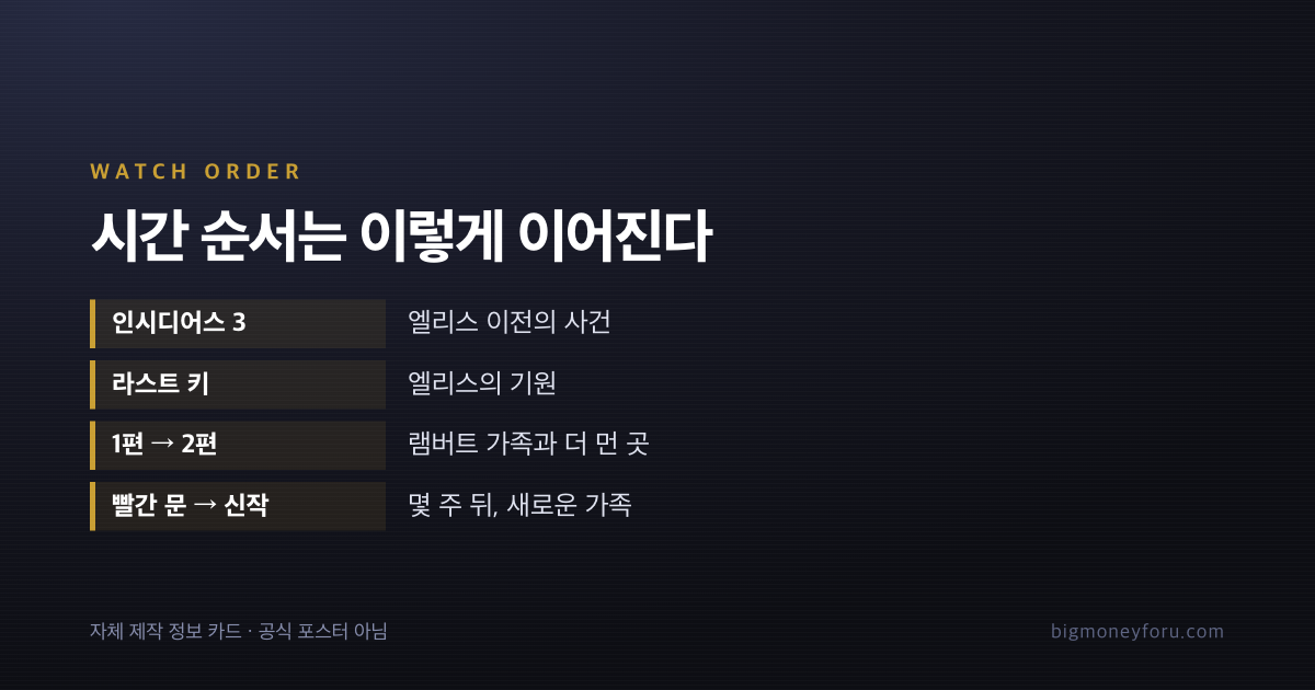 인시디어스 그들이 넘어왔다 전작 총정리｜이번엔 사람이 문이 된다 내용 이미지 2