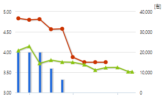 에이치디씨현대산업개발-예상주가