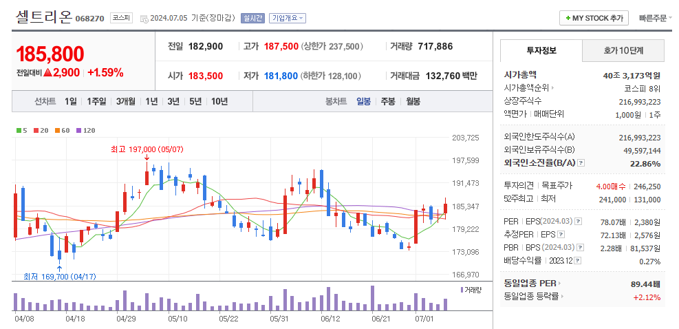 셀트리온 일봉차트