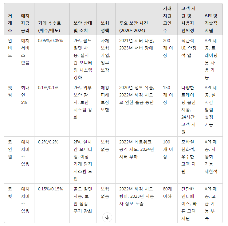국내 주요 암호화폐 거래소 비교: 업비트, 빗썸, 코인원, 코빗의 보안 및 보험 정책 분석
