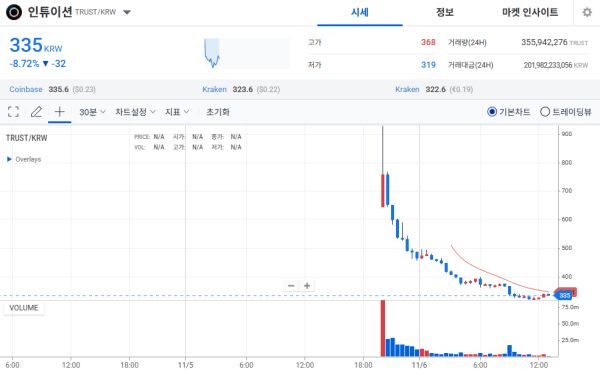 업비트 거래소 인튜이션 코인 시세현황: 2025.11.06