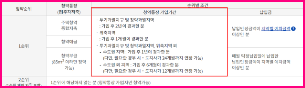 민영주택 1순위 조건
