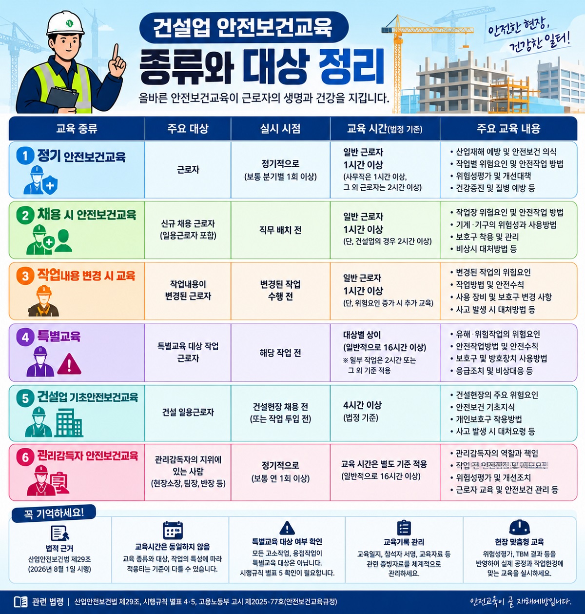 건설업 안전보건교육 종류와 대상 및 교육시간 인포그래픽