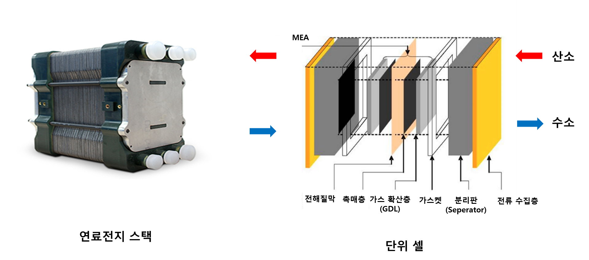 수소연료전지 스택과 단위 셀 구조