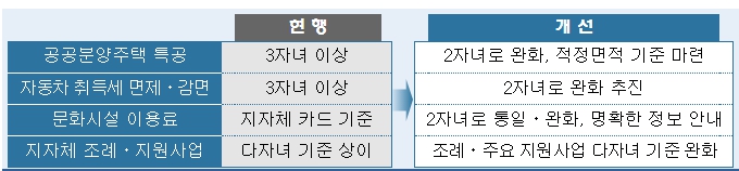 다자녀 기준 3자녀에서 2자녀로 기준 완화 변경. 달라지는 혜택 체크