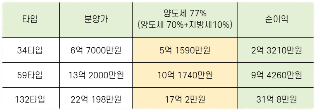 디에이치 퍼스티어 아이파크 최근실거래가, 당첨시 필요자금, 전매 시세차익