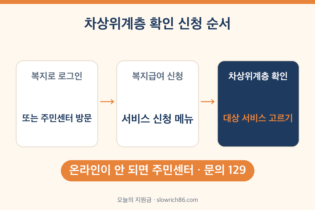 차상위계층 확인 신청 방법 복지로 주민센터 순서