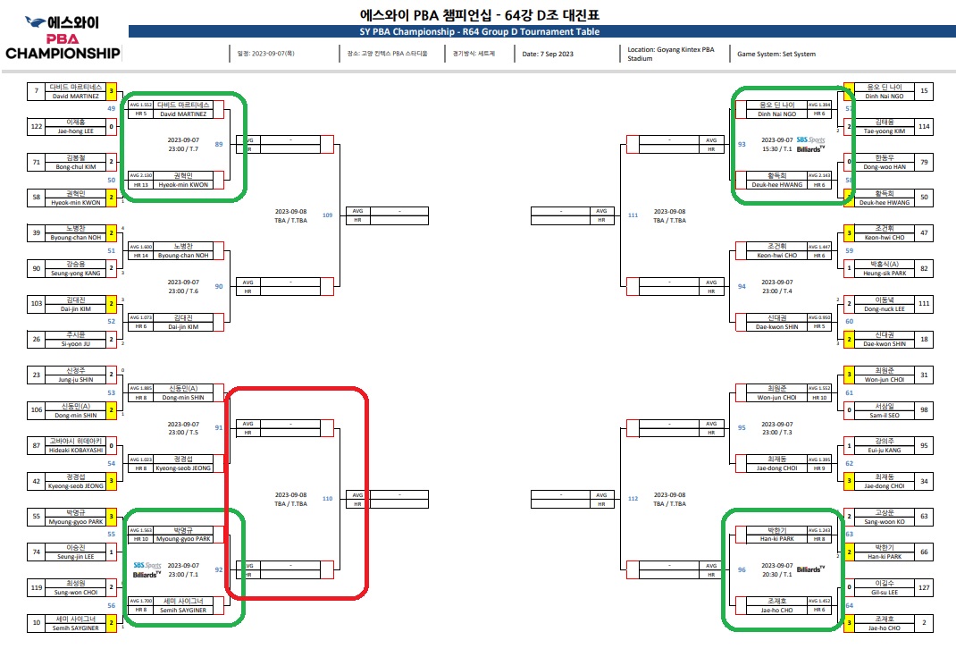에스와이 PBA 챔피언십 64강 주요 대진표 5