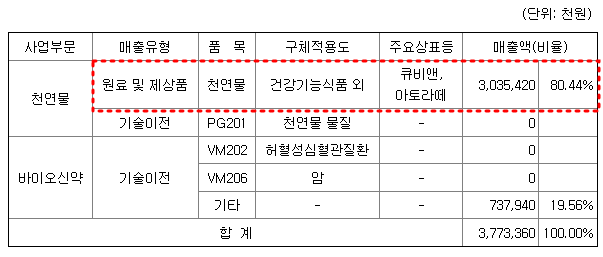 헬릭스미스 주요제품별 매출 현황