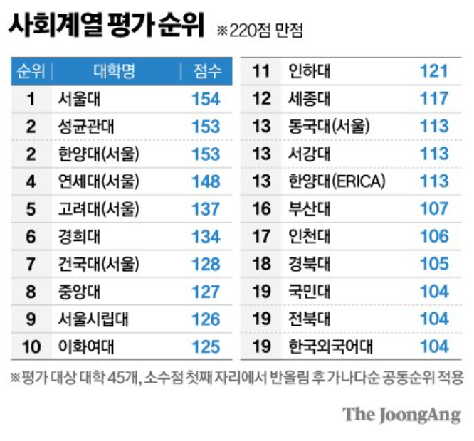 사회대 평가 순위