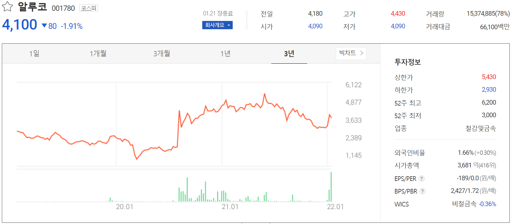 알루코 주가 정보(2022.01.21)